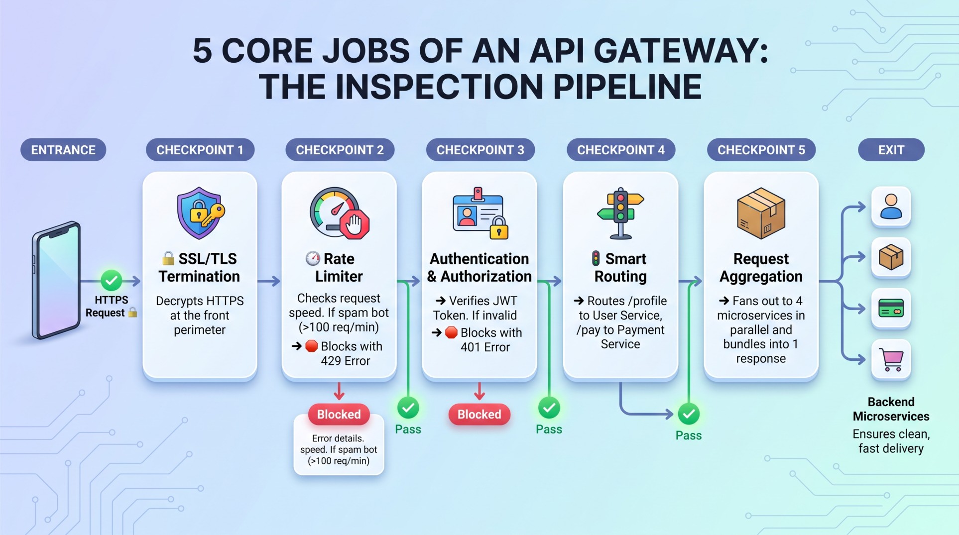 5 Core Jobs of an API Gateway: The Inspection Pipeline (SSL Termination, Rate Limiting, Authentication, Smart Routing, Request Aggregation)