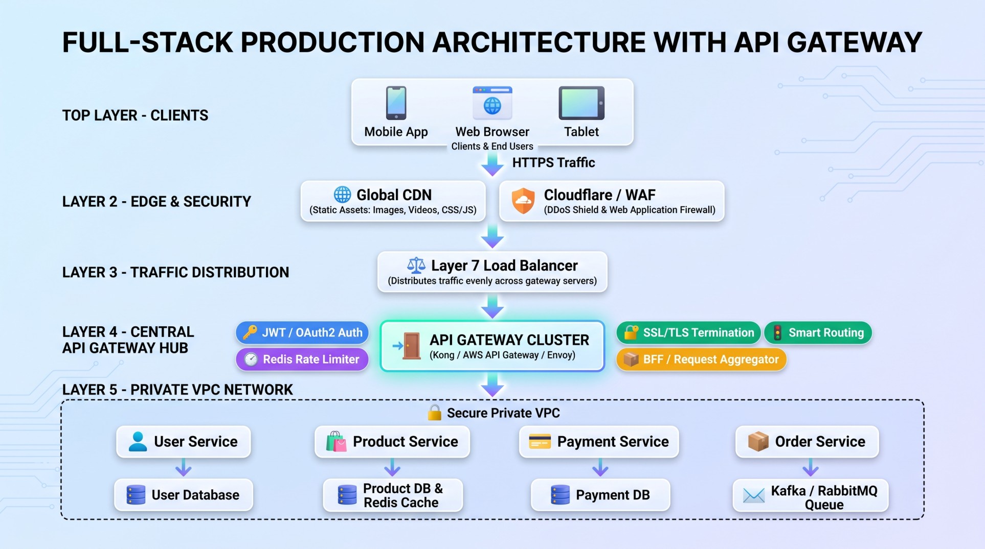 Full-Stack Production Architecture with API Gateway (Clients, CDN, Load Balancer, API Gateway Cluster, Private VPC Microservices)