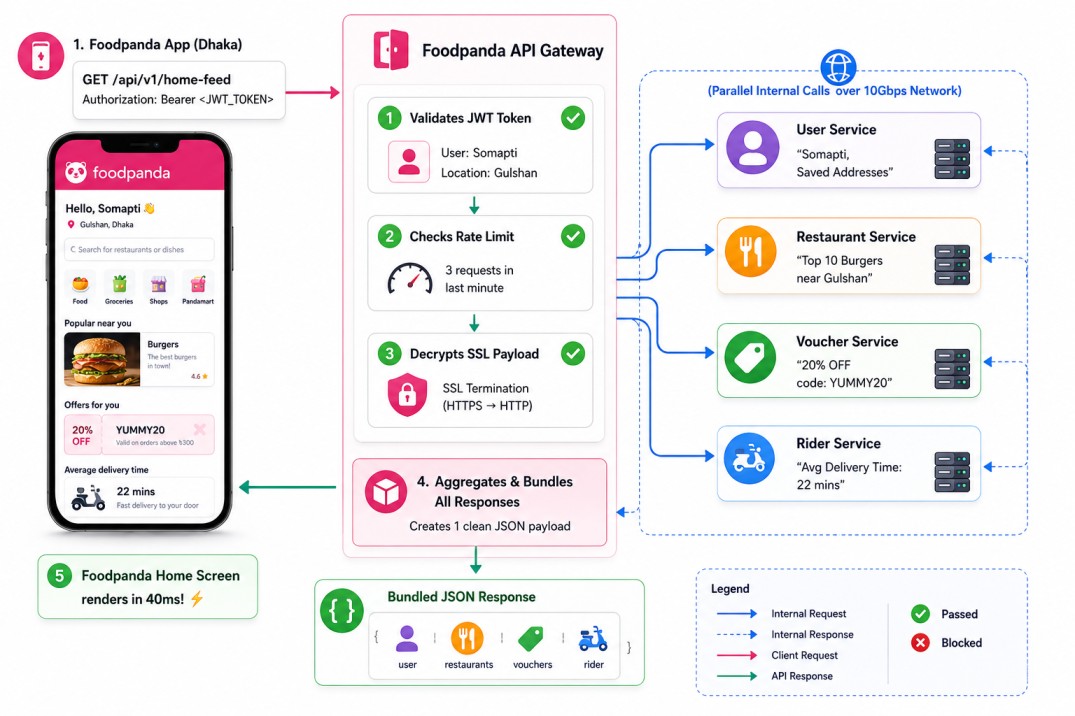 Foodpanda API Gateway Request Flow: 1 Client Request fanning out to 4 Backend Microservices and returning a bundled JSON response in 40ms