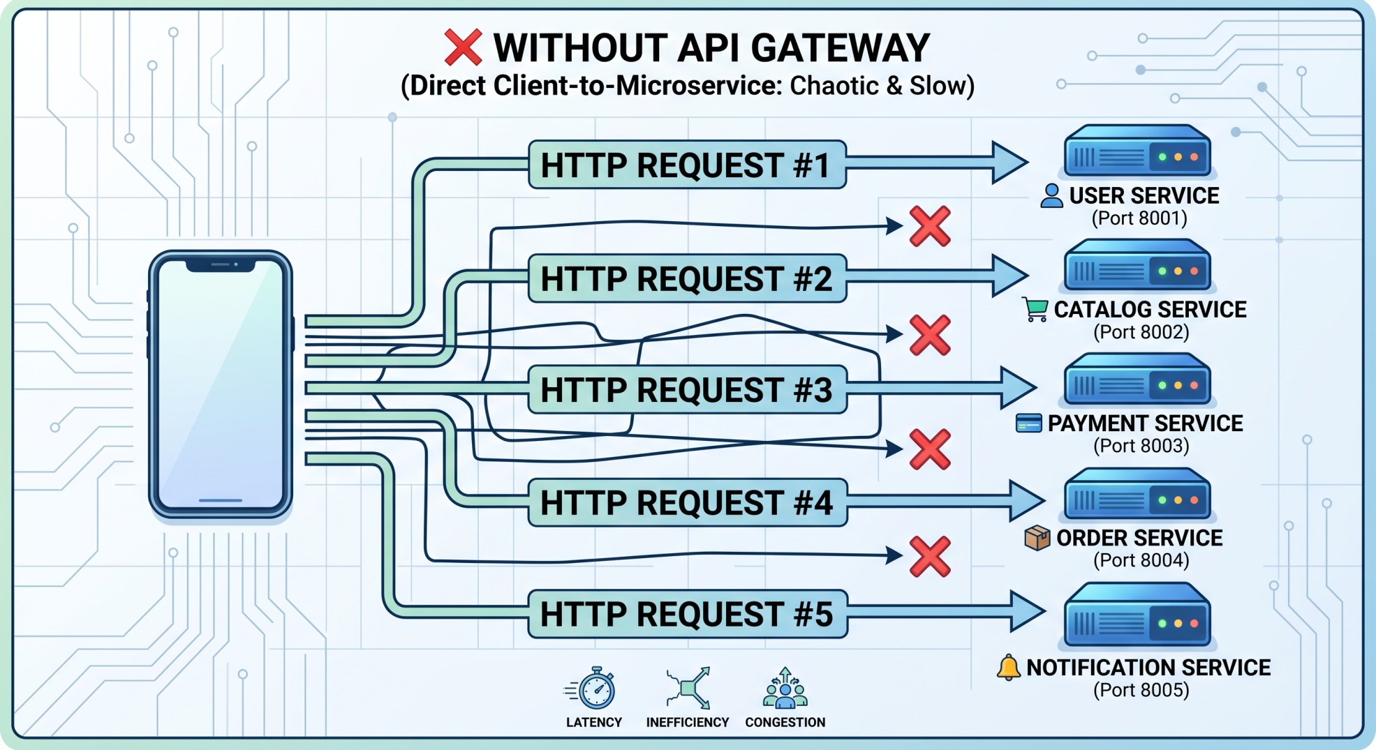 Direct Client-to-Microservice Architecture (Without API Gateway: Chaotic, Slow, and Insecure)